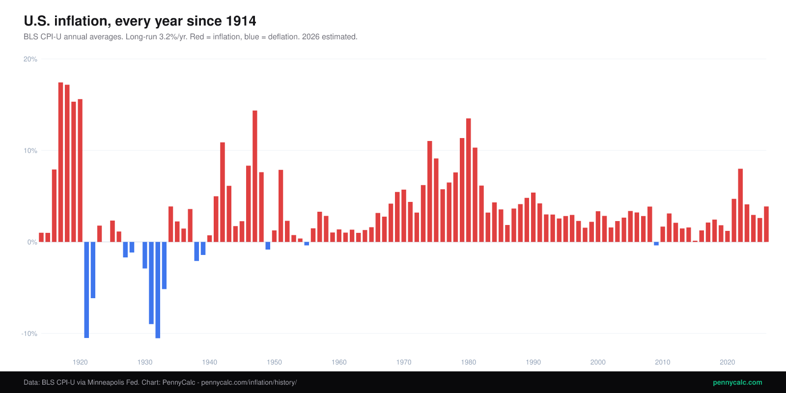 Bar chart of U.S. annual inflation, 1913-2026