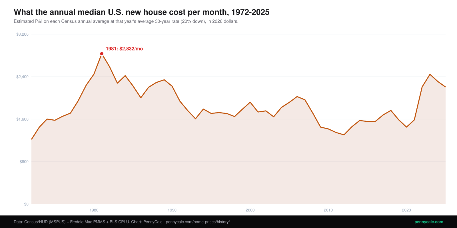 Line chart of the monthly cost of the median U.S. new house, 1963-2026