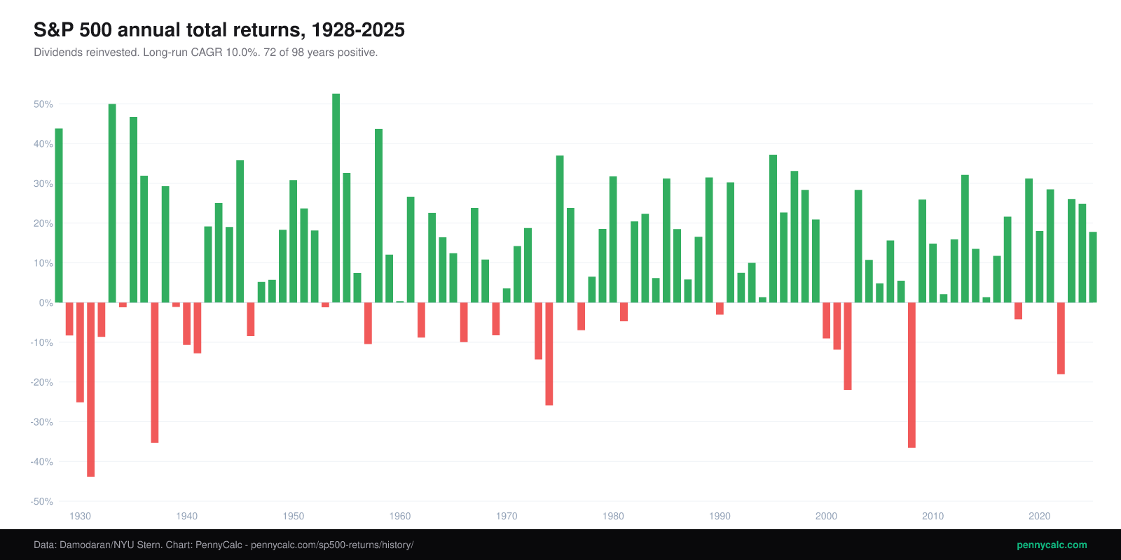 Bar chart of S&P 500 annual returns, 1928-2025