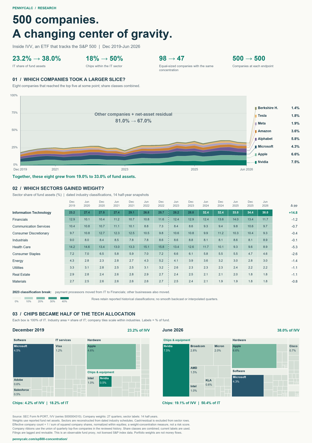 IVV composition, December 2019 to June 2026: company-weight ribbons, an eleven-sector heatmap and nested technology-industry treemaps. IT rises from 23.2% to 38.0% of fund assets; chips rise from 18.2% to 50.4% of IT. A 2023 classification break is marked.