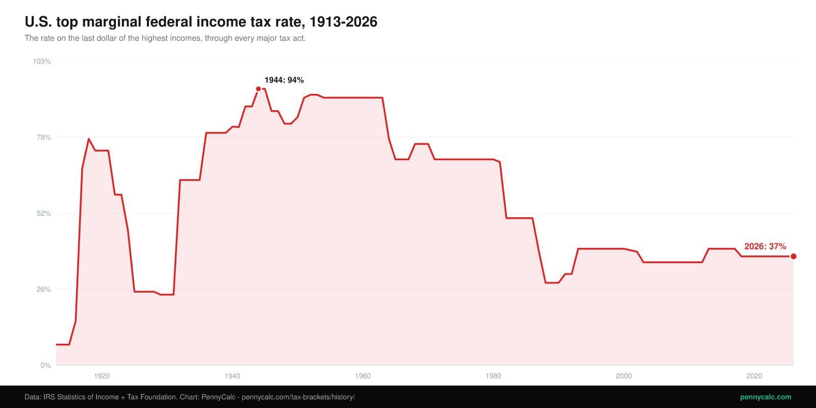 Line chart of the top marginal federal income tax rate, 1913-2026